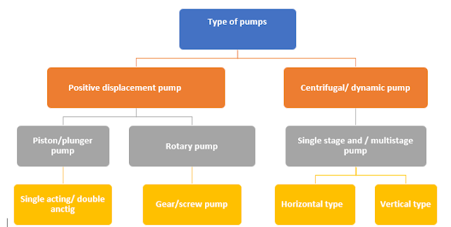 Types of pumps