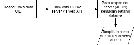 Membuat Absensi Online menggunakan NodeMCU dan modul RFID RC522
