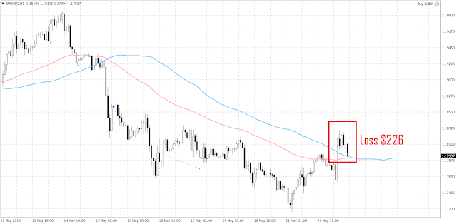 The EURUSD Was Unable to Stay above 1.18 amid the Political Uncertainties in Italy 1 1024 The euro broke above 1.1820 today, but soon fell below 1.18 again after the brief bullish momentum ran out of steam.