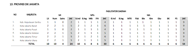 Jumlah Kuota Program PKB Guru Madrasah setiap Kabupaten di Provinsi DKI Jakarta