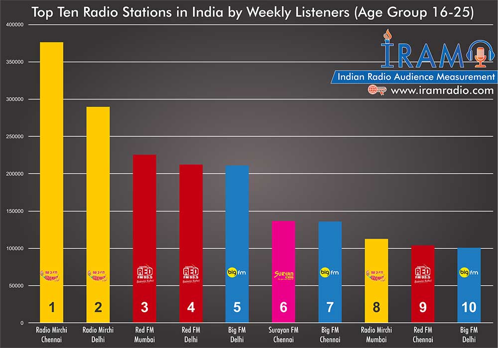 Top 10 Radio Stations in India by Age Group (1625)
