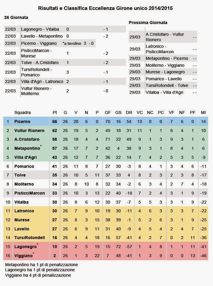 Risultati e Classifica Eccellenza (22 Marzo 2015)