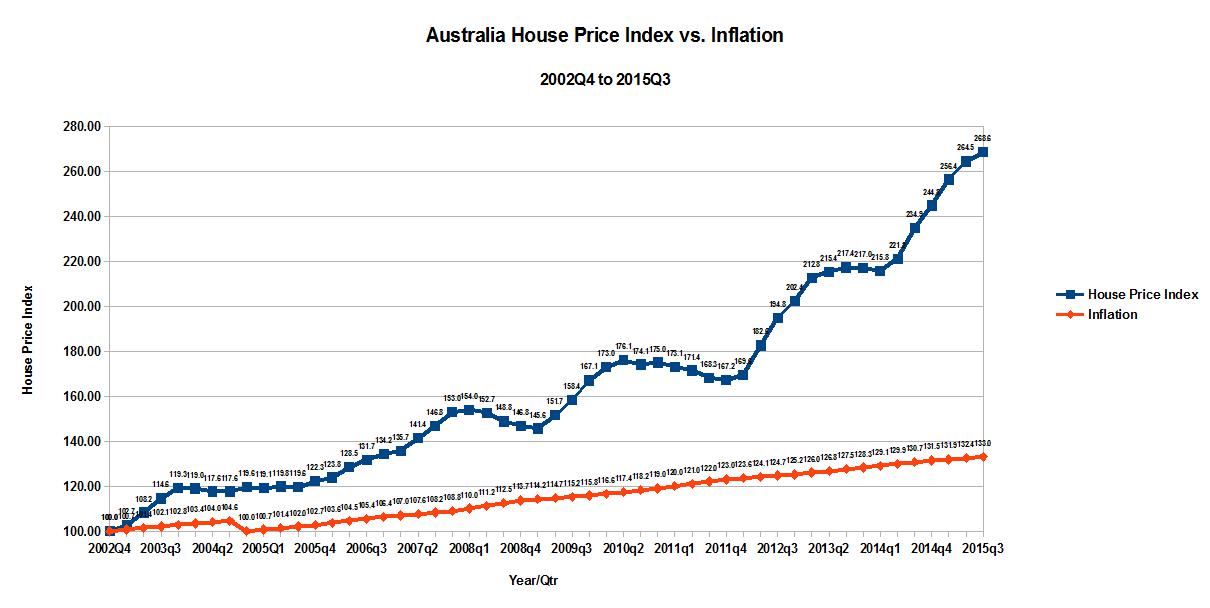 The System is Broken Looks like Australia's Housing Market is about to