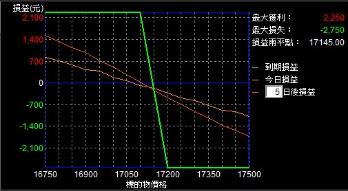 買權看空價差損益分析