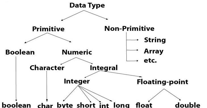 Java Study Point (Java iQ): Data Types in Java