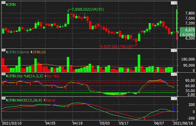 Analisa Saham CPIN | 16 Juni 2021