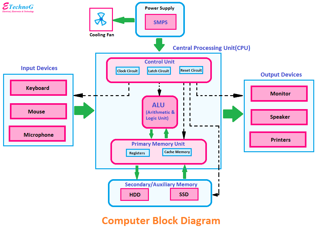 Computer Block Diagram and Architecture Explained - ETechnoG