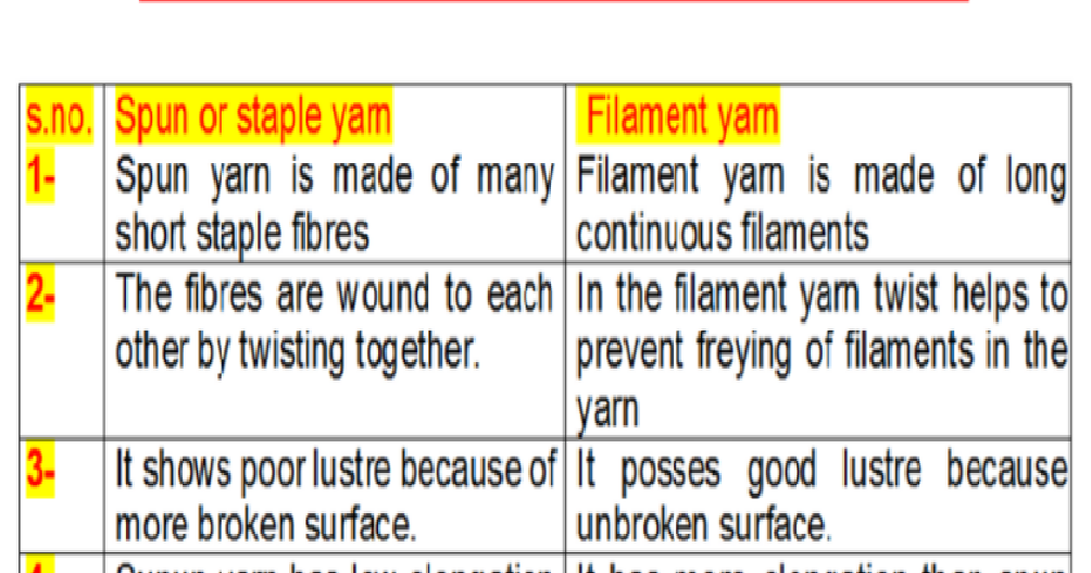 Textile Adviser DIFFERENCES BETWEEN SPUN AND FILAMENT YARN