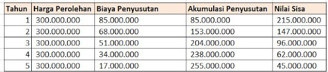 Metode Penyusutan Jumlah Angka Tahun (Sum of The Year