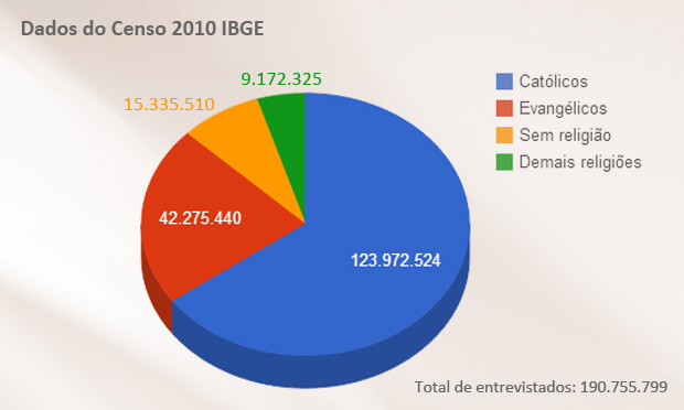 Dados do Censo 2010 IBGE 