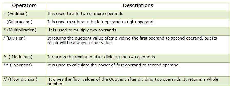 Operators in Python with examples | MY.NET Tutorials