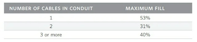 Filling ratio NEC table