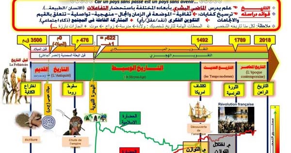 درس و ملخص أمثل العصور التاريخية في قطار التاريخ للمستوى السادس ابتدائي