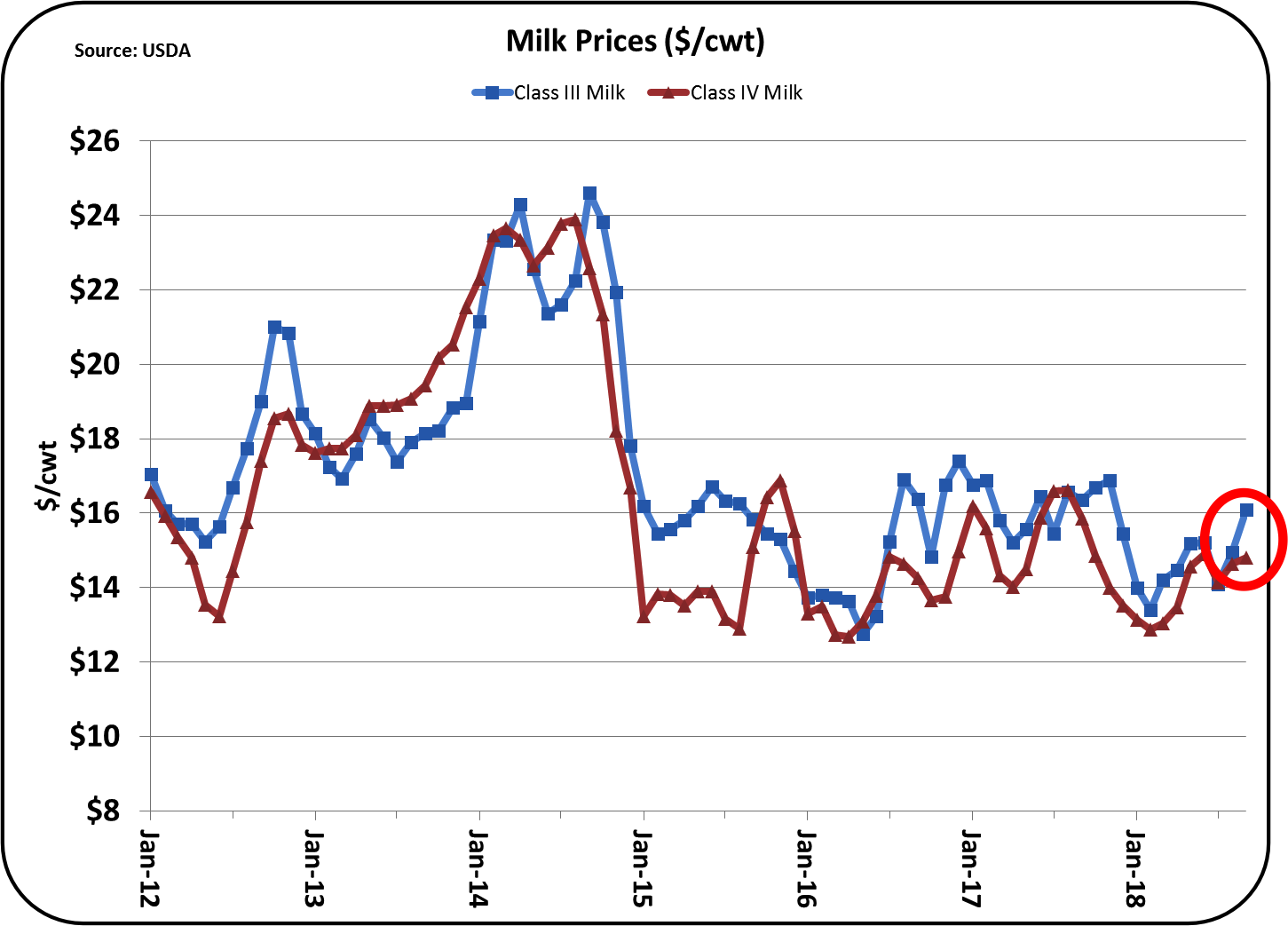 Milk Price Chart