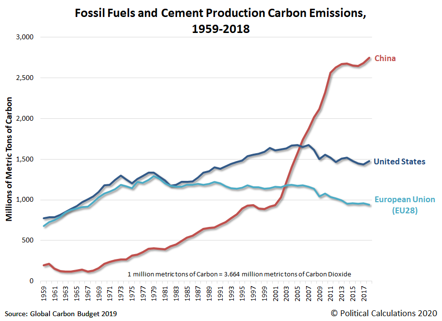 Fossil Fuels and Cement Production Carbon Emissions for China, United States, and European Union (EU28), 1959-2018