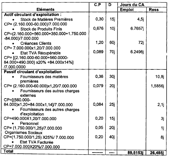 Le Fond de roulement normatif exercice