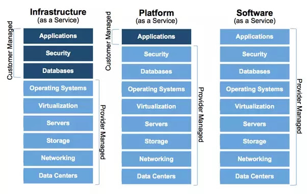 What is Infrastructure-as-a-Service? Cloud computing can be scaled down to three models of cloud computing. Infrastructure-like-a-Service (IaaS) refers to basic computer building blocks that can be rented: portable or virtual servers, storage and communications.
