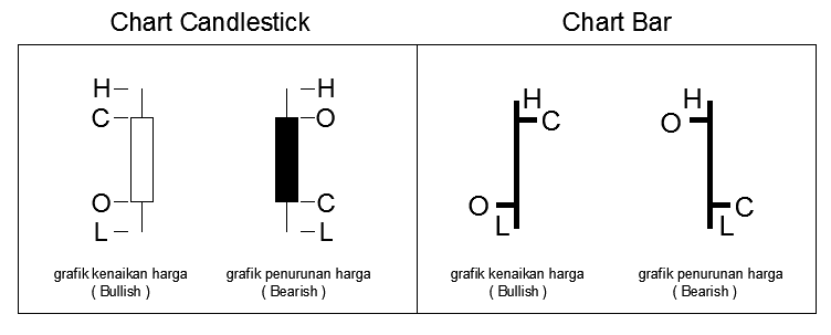 Mengenal Bentuk dan Cara Membaca Chart Candlestick