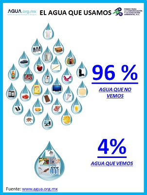 El agua: ¿Cuánta agua usamos?
