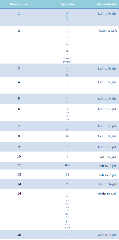 The correct place for easy learning....: C Operator Precedence and ...