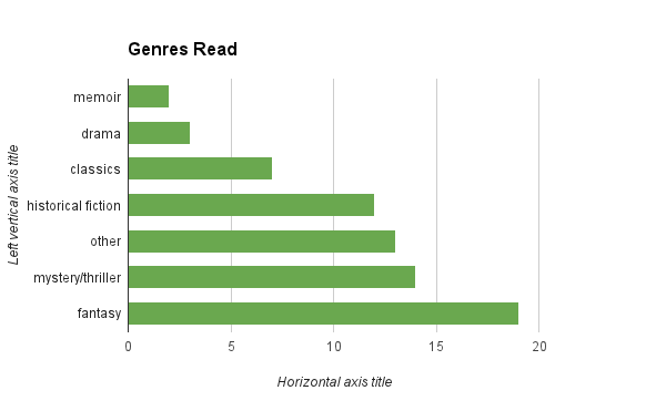 Owl You Need is a Good Read: My Year in Reading - 2013