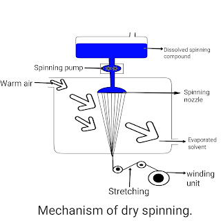 Mechanism of dry spinning