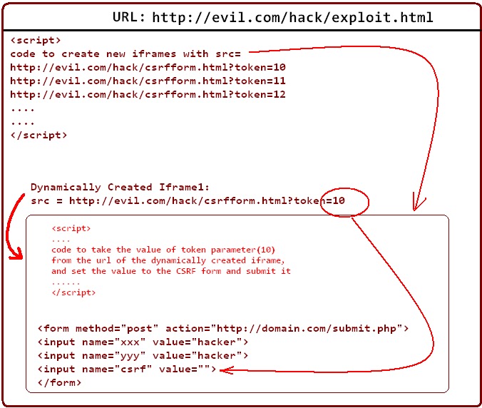 Attacking Defected CSRF Protection:Brute Force