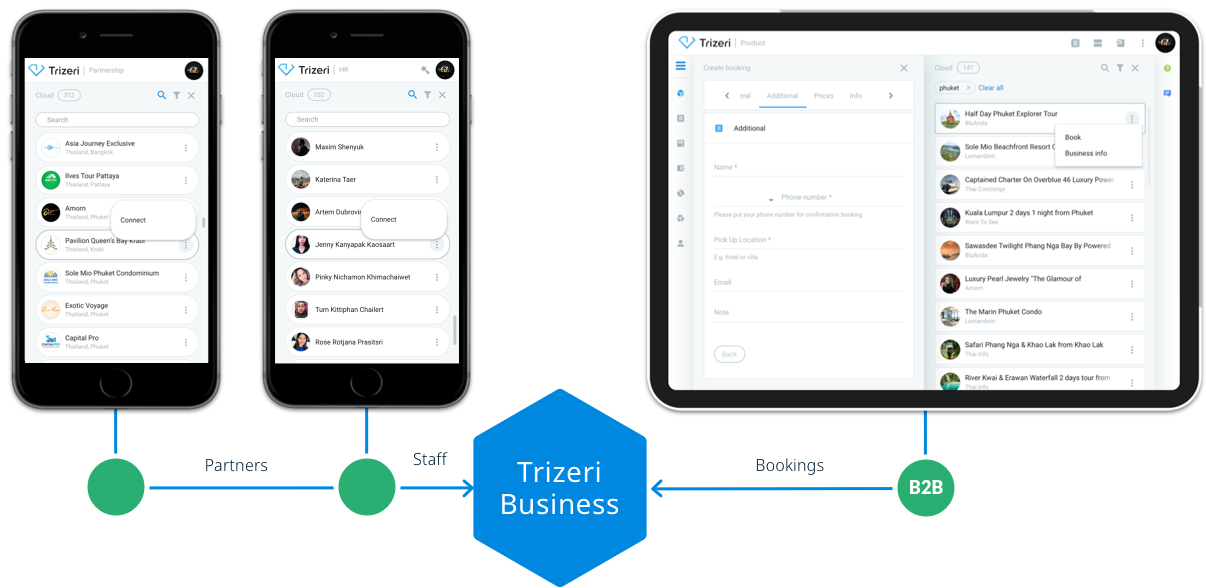 Trizeri Business Cloud An internal closed data cloud of profiles of companies open for partnership, profiles of people to hire as well as product listings available for B2B bookings