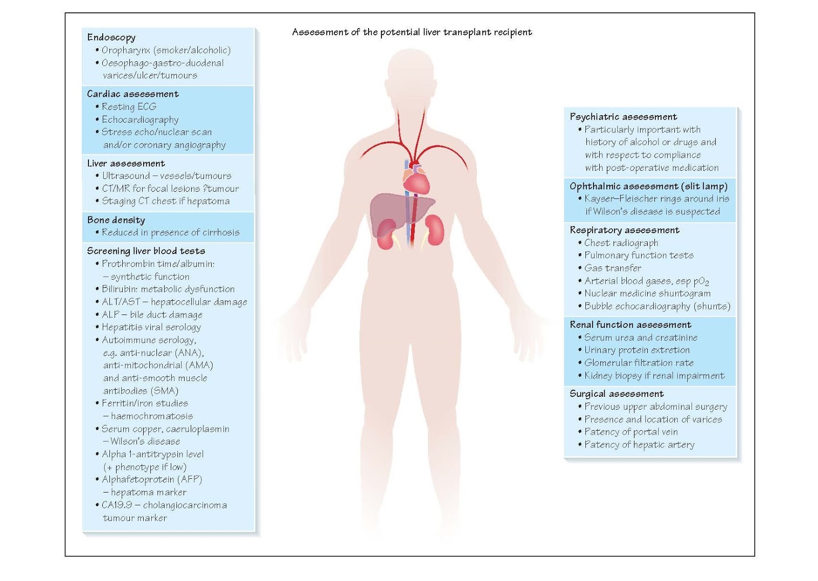 Assessment For Liver Transplantation pediagenosis
