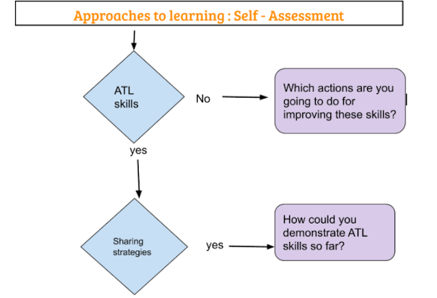 Flowchart self- assessment