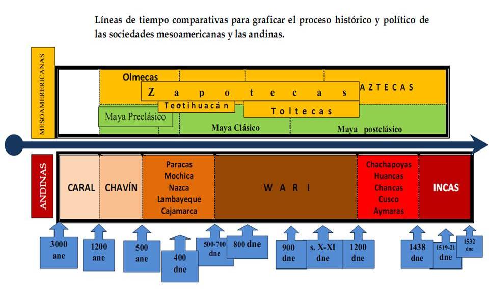 MESOAMERICA ubicación temporal