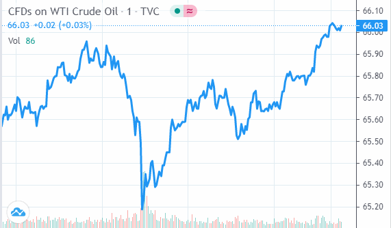 Oil price on Wednesday