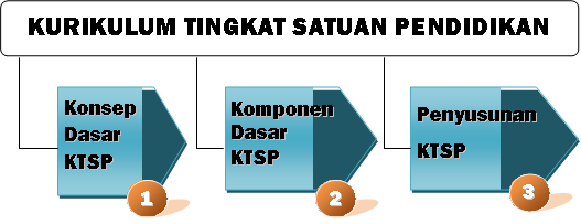 Mengapa Indonesia Menggunakan KTSP?
