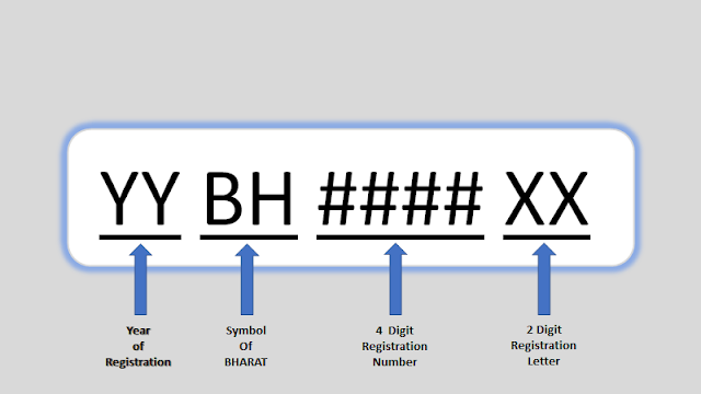 Format of the RTO Registration Plate with the Symbol of BHARAT for Inter State Migration.
