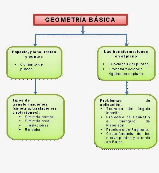 ENSEÑANZA DE LA MATEMÁTICA: GEOMETRÍA BÁSICA