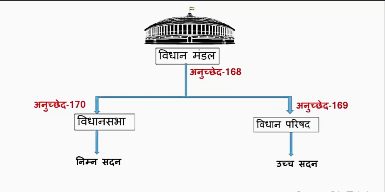 विधान मंडल क्या है। What is the Legislature - Exam-sir