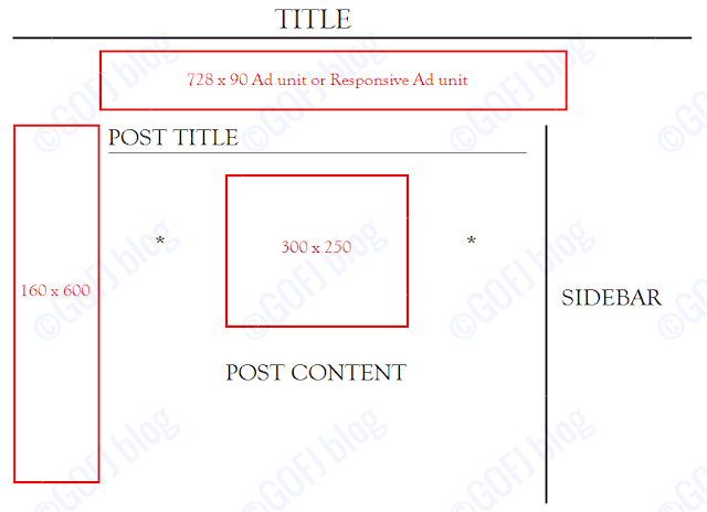 Best ad spots for three layout blogs Best ad spots for three layout blogs