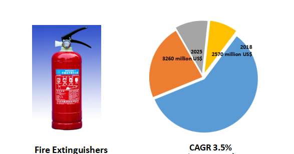 Global Fire Extinguishers Market Will Reach 3260 Million US By The End Global%2BFire%2BExtinguishers%2Bmarket%2Bwill%2Breach%2B3260%2Bmillion%2BUS%2524%2Bby%2Bthe%2Bend%2Bof%2B2025