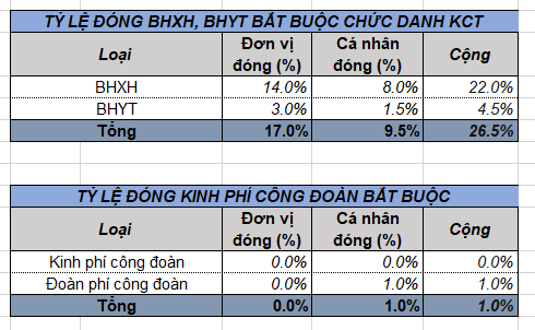 Cách tính và hạch toán BHXH, BHYT, KPCĐ kế toán xã phường trên Misabamboo.net Cách tính và hạch toán BHXH, BHYT, KPCĐ kế toán xã phường trên Misabamboo.net