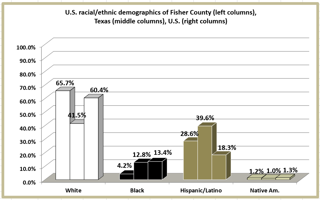 Retiring Guy's Digest Population loss in Texas Fisher County/Roby