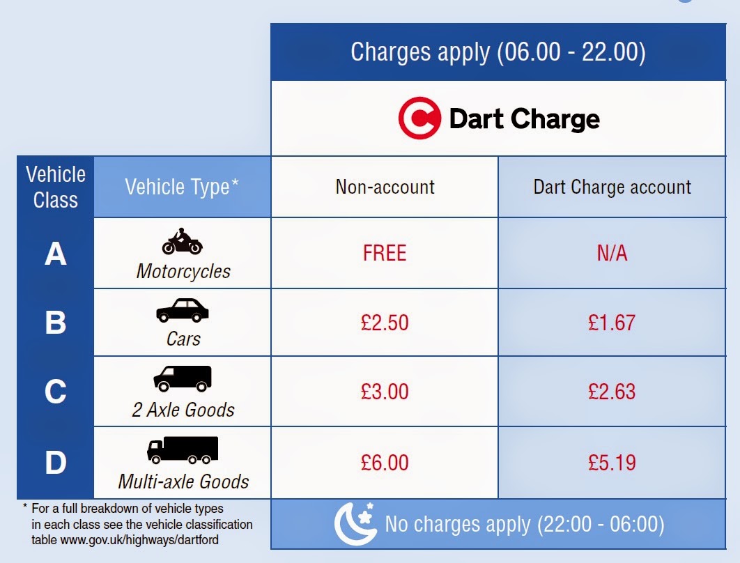 Road Pricing Dartford Crossing issues