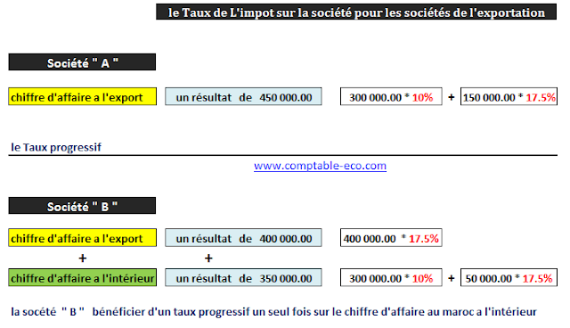 le taux de l’impôt sur la société pour les sociétés de exportation