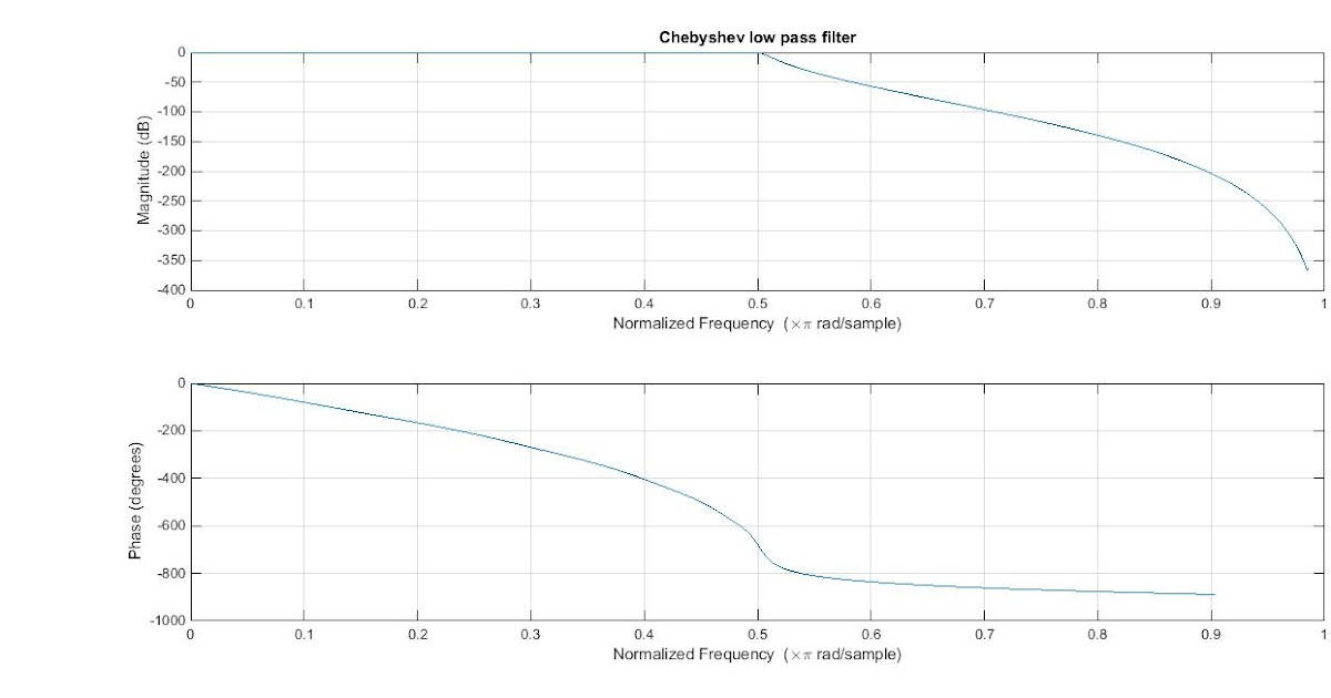 chebyshev filter matlab code chebyshev filter matlab code