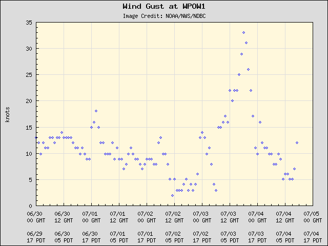 33 Knots To Mph >> Cliff Mass Weather And Climate Blog Darkest Before The Dawn 33 Knots To Mph >> Cliff Mass Weather And Climate Blog Darkest Before The Dawn