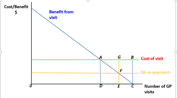 Economics in the News: The economics of Medicare co-payments