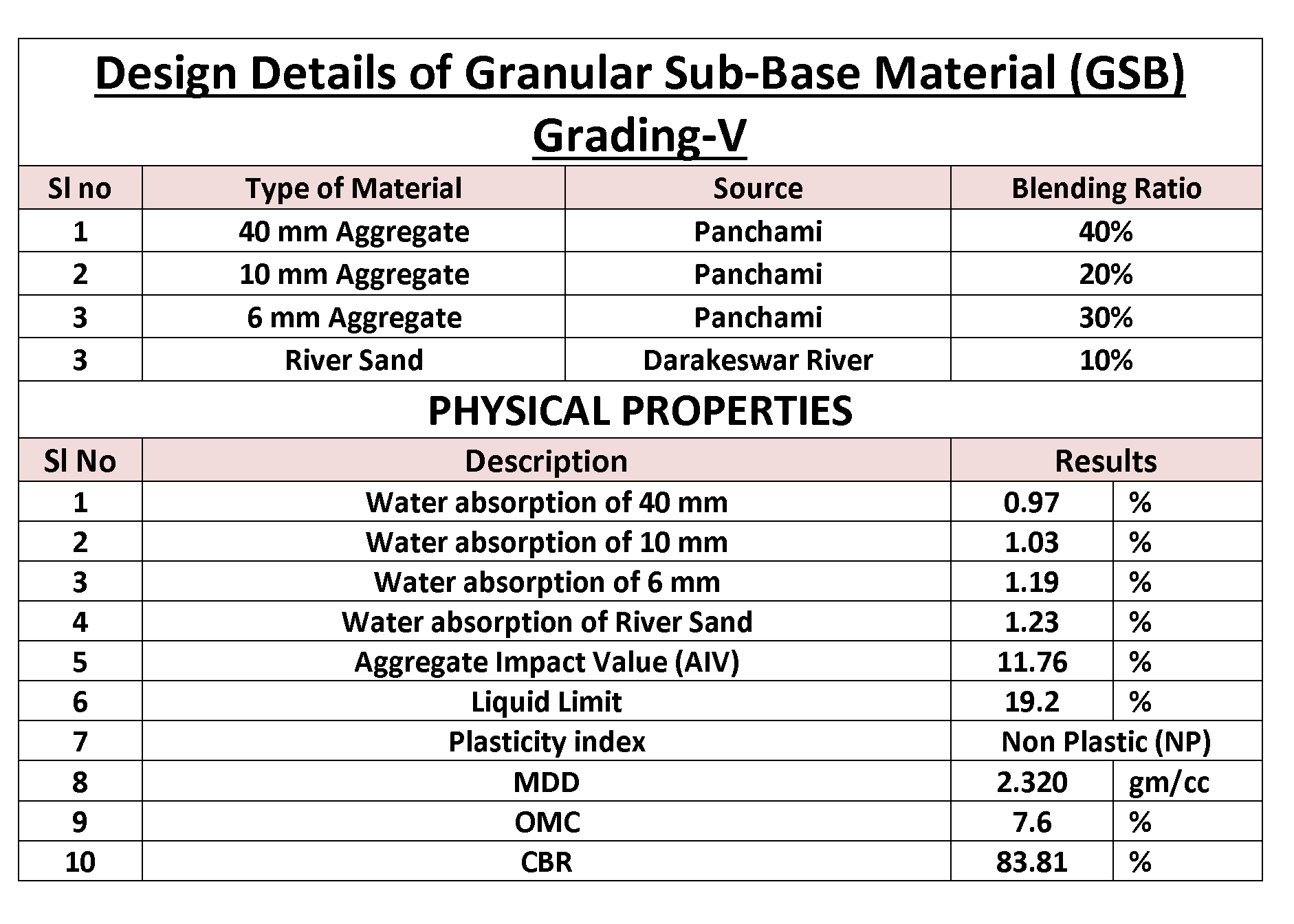 GSB METHODOLOGY & MIXDESIGN DATA