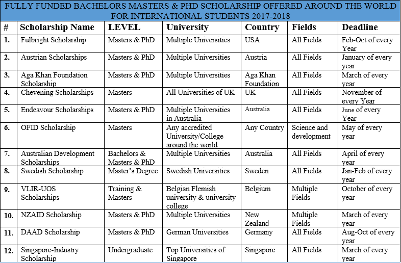 international-scholarships-for-masters-and-phd-candidates-2017-2018