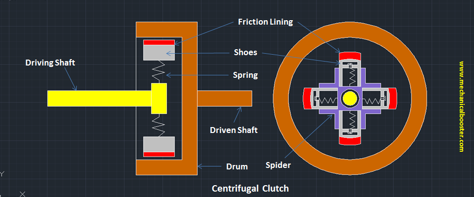 TS&C: Lesson 10. Working principles of Clutch and its Construction and  clutch materials