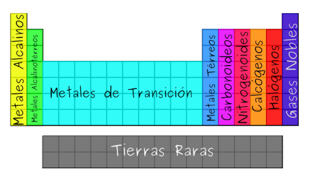 grupos de la tabla periódica