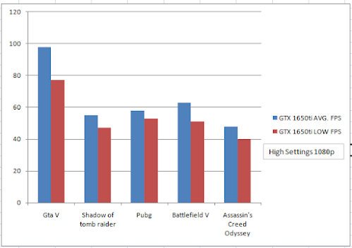 Performance of GTX 1650 super